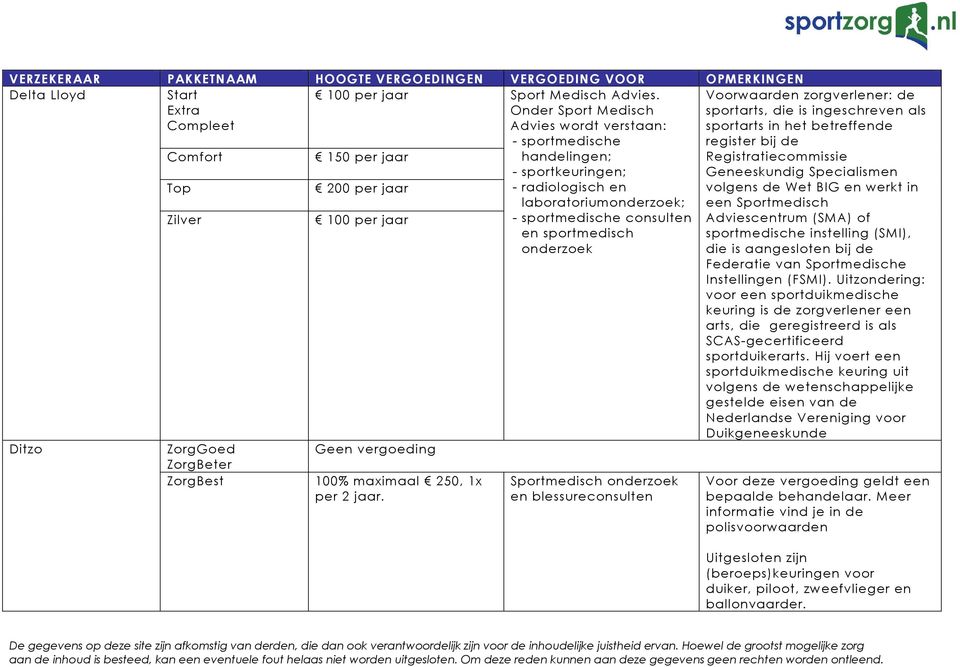 - sportmedische handelingen; - sportkeuringen; - radiologisch en laboratoriumonderzoek; - sportmedische consulten en sportmedisch onderzoek Sportmedisch onderzoek en blessureconsulten Voorwaarden