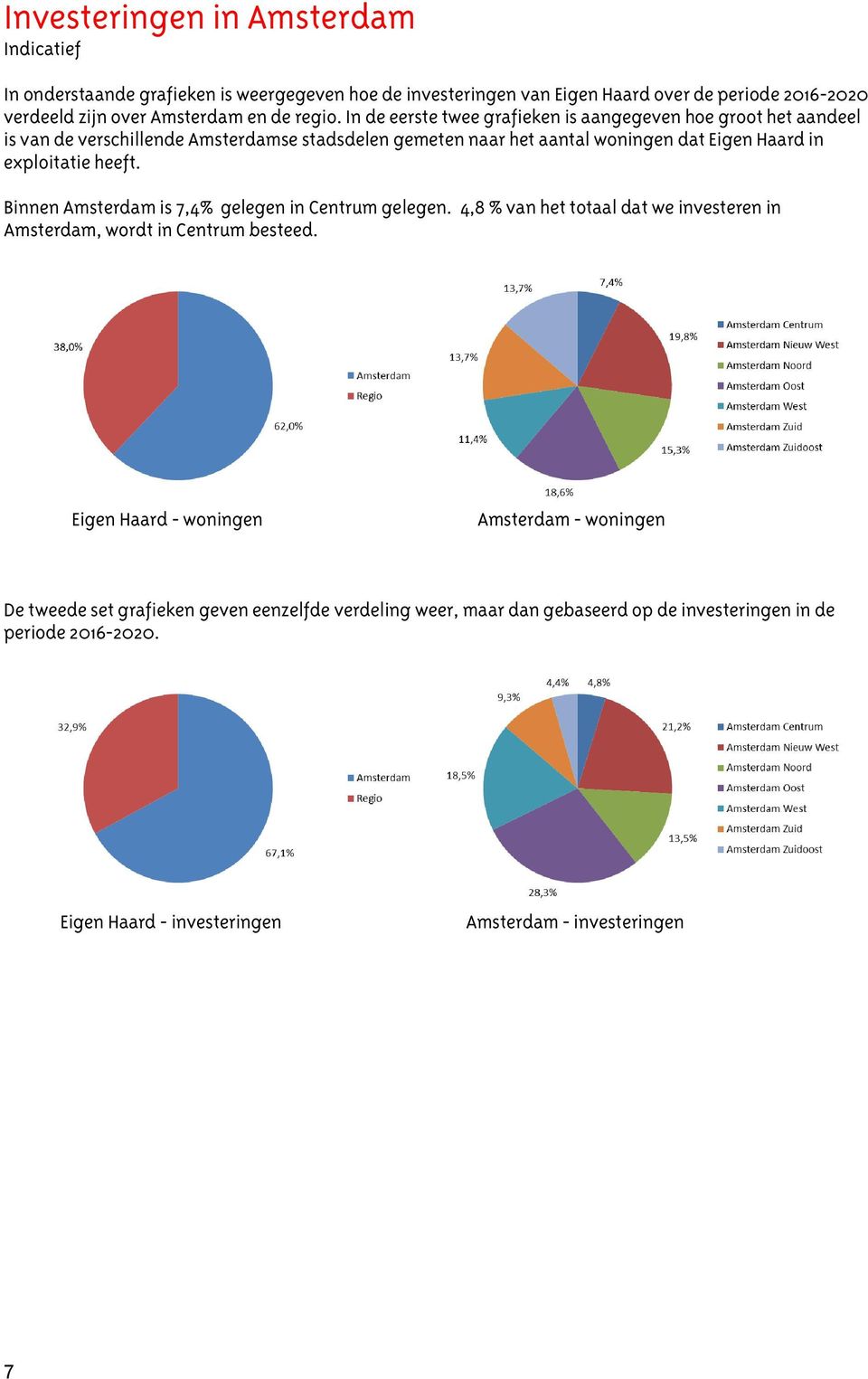 In de eerste twee grafieken is aangegeven hoe groot het aandeel is van de verschillende Amsterdamse stadsdelen gemeten naar het aantal woningen dat Eigen Haard in exploitatie