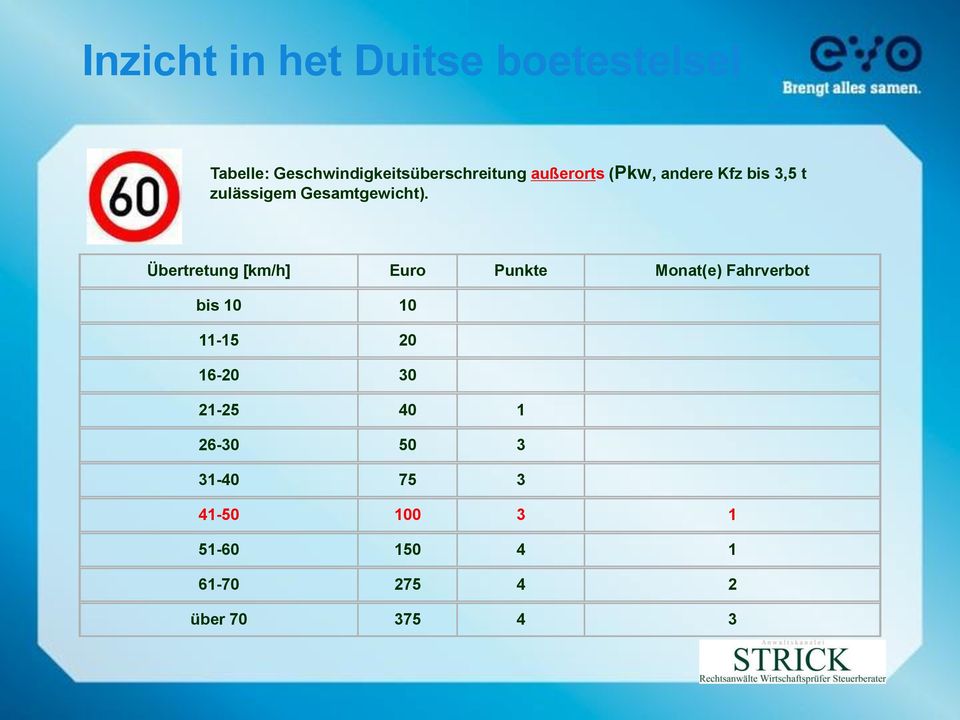 Übertretung [km/h] Euro Punkte Monat(e) Fahrverbot bis 10 10 11-15