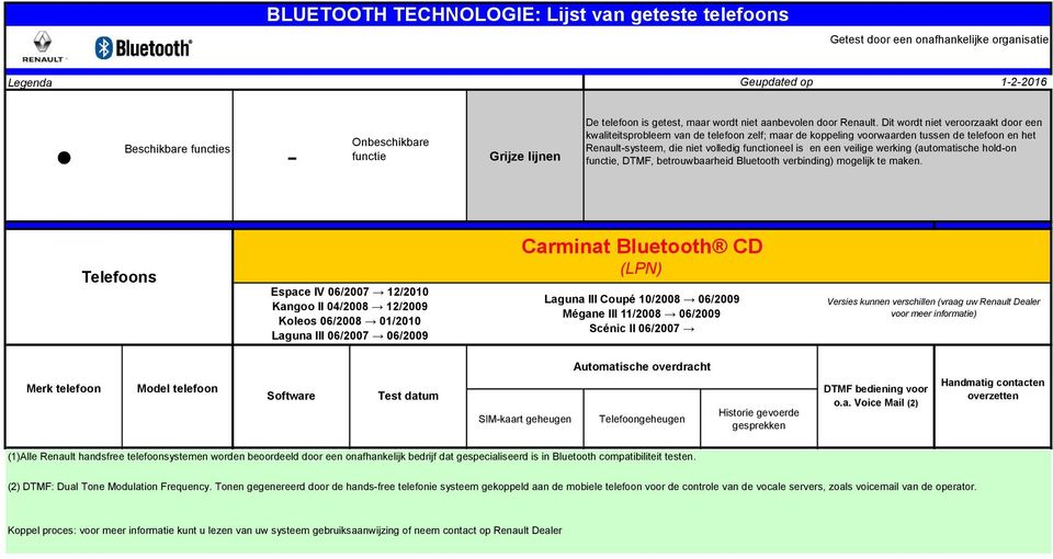 (1)Alle Renault handsfree telefoonsystemen worden beoordeeld door een onafhankelijk bedrijf dat gespecialiseerd is in Bluetooth compatibiliteit testen.