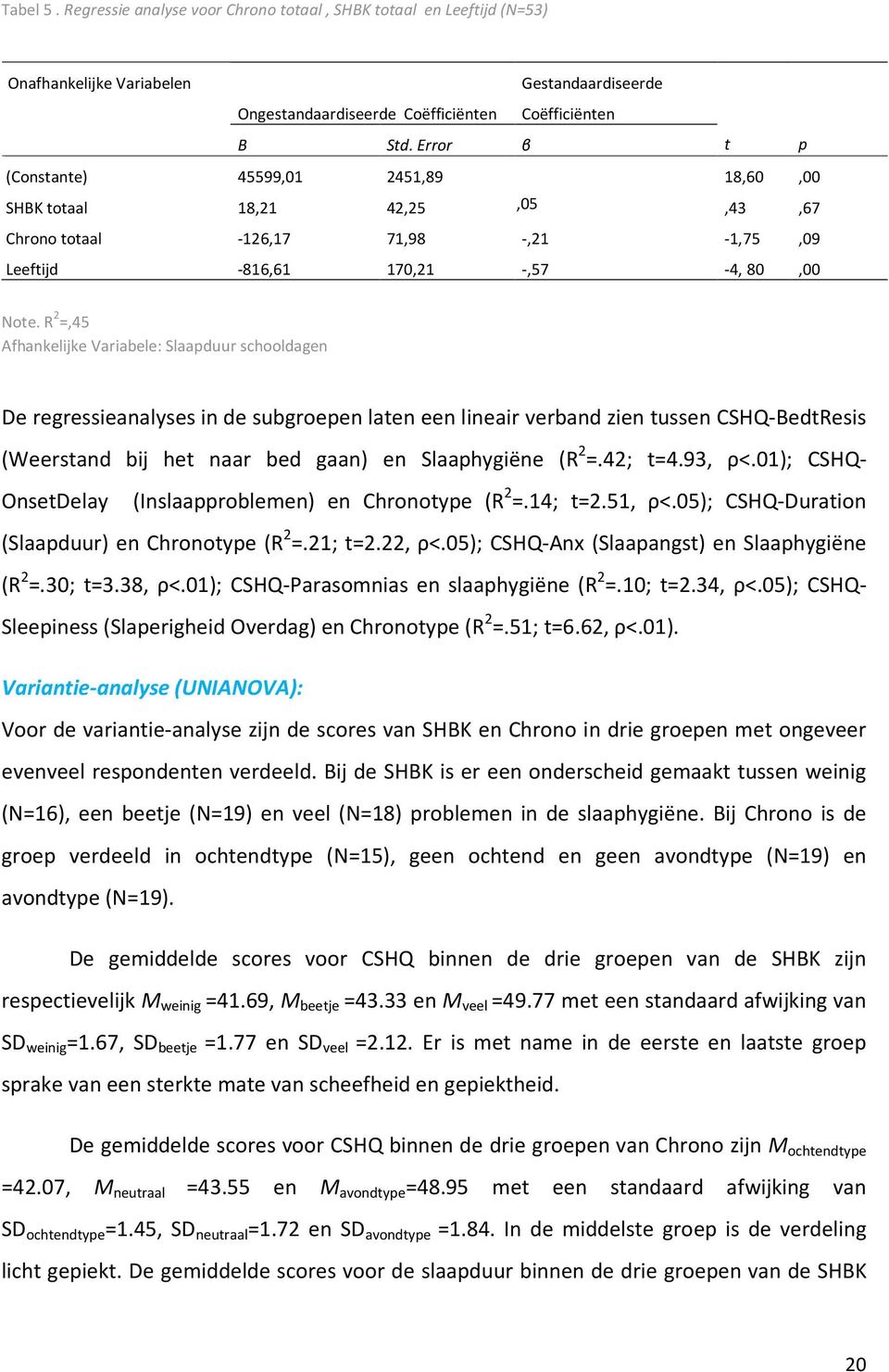 R 2 =,45 Afhankelijke Variabele: Slaapduur schooldagen De regressieanalyses in de subgroepen laten een lineair verband zien tussen CSHQ-BedtResis (Weerstand bij het naar bed gaan) en Slaaphygiëne (R