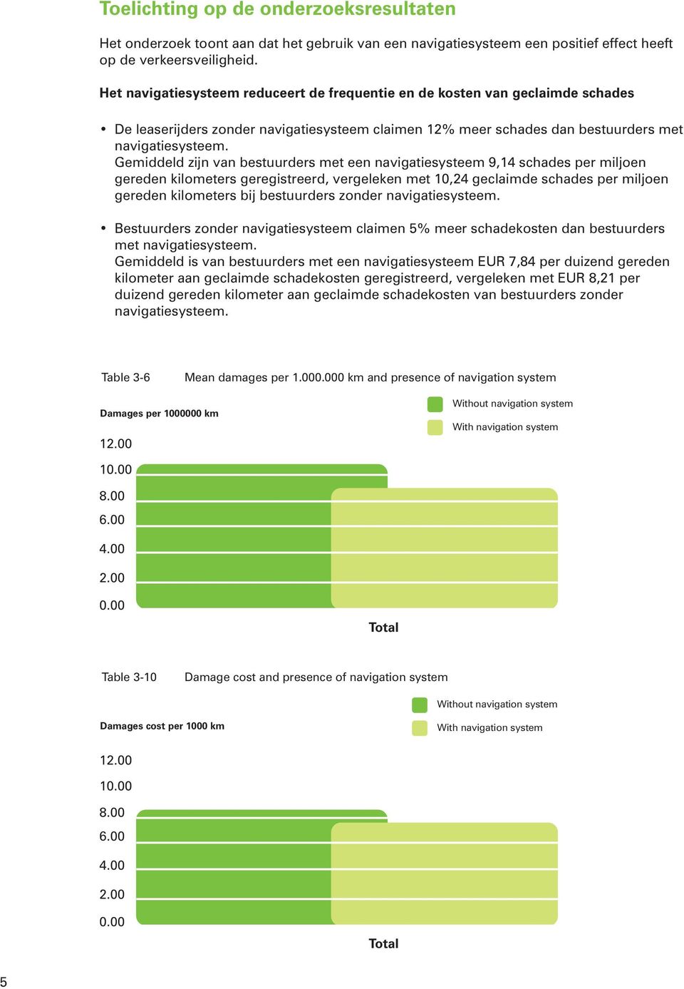 Gemiddeld zijn van bestuurders met een navigatiesysteem 9,14 schades per miljoen gereden kilometers geregistreerd, vergeleken met 10,24 geclaimde schades per miljoen gereden kilometers bij