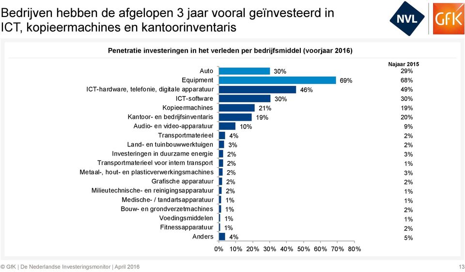 tuinbouwwerktuigen Investeringen in duurzame energie Transportmaterieel voor intern transport Metaal-, hout- en plasticverwerkingsmachines Grafische apparatuur Milieutechnische- en