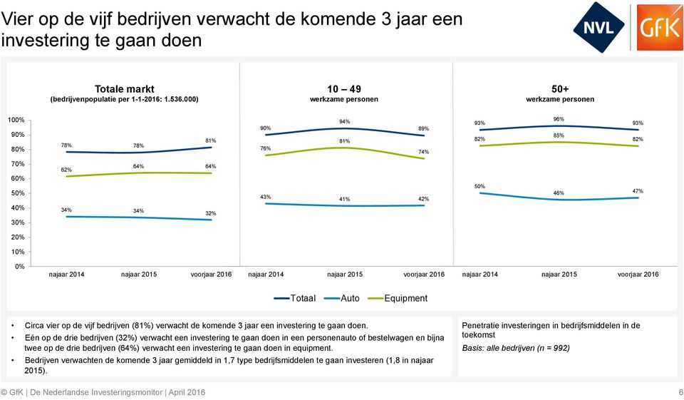 2016 najaar 2014 najaar 2015 voorjaar 2016 Circa vier op de vijf bedrijven (8) verwacht de komende 3 jaar een investering te gaan doen.