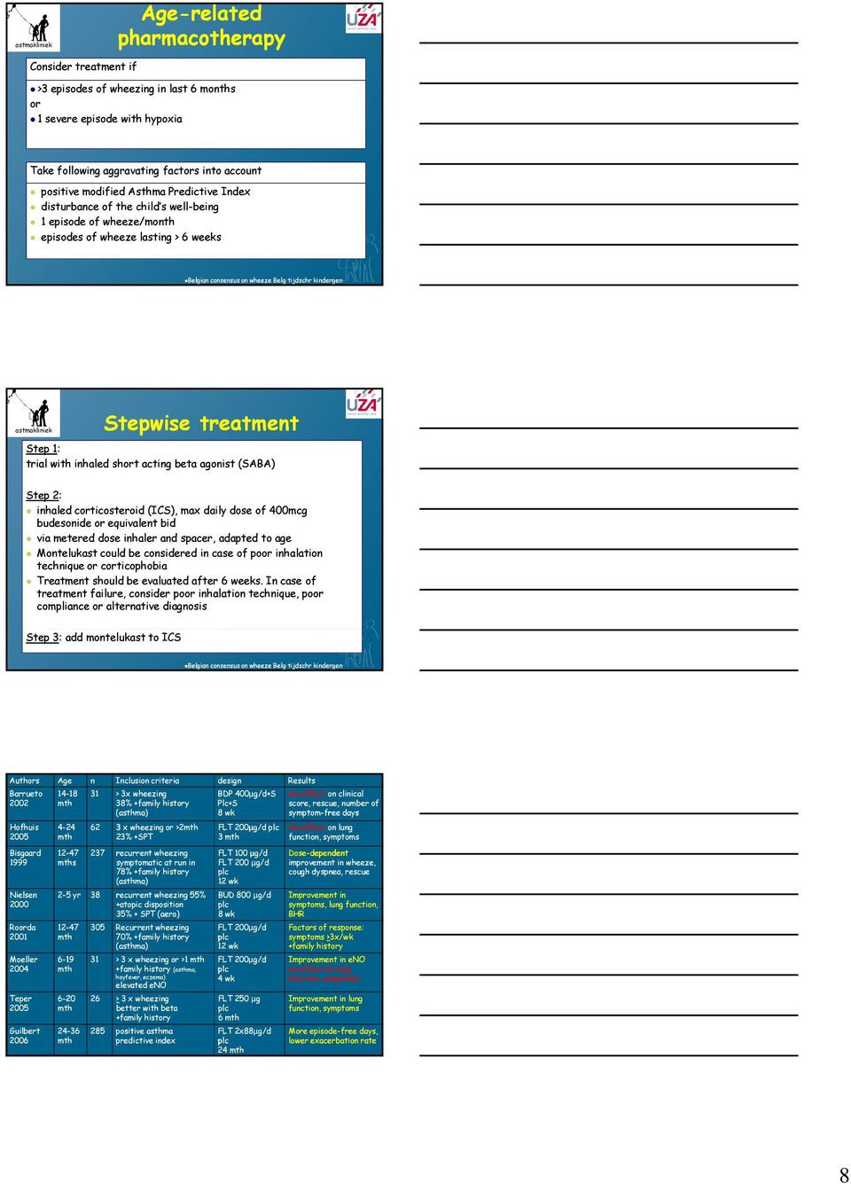 trial with inhaled short acting beta agonist (SABA) Step 2: inhaled corticosteroid (ICS), max daily dose of 400mcg budesonide or equivalent bid via metered dose inhaler and spacer, adapted to age