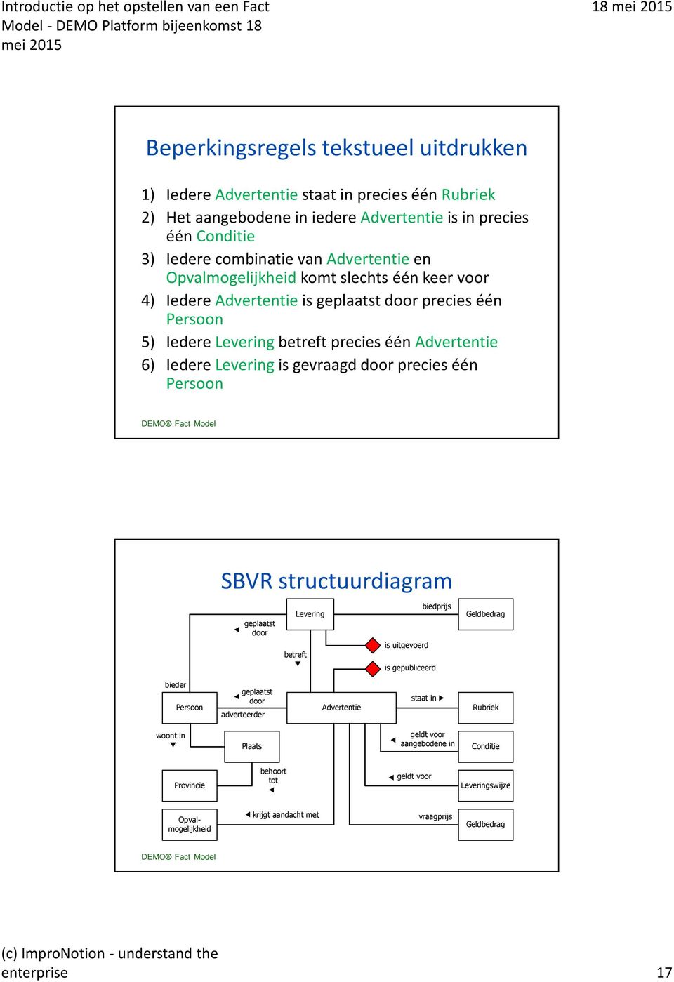 is gevraagd door precies één Persoon SBVR structuurdiagram geplaatst door betreft Levering is uitgevoerd biedprijs Geldbedrag is gepubliceerd bieder Persoon geplaatst door adverteerder