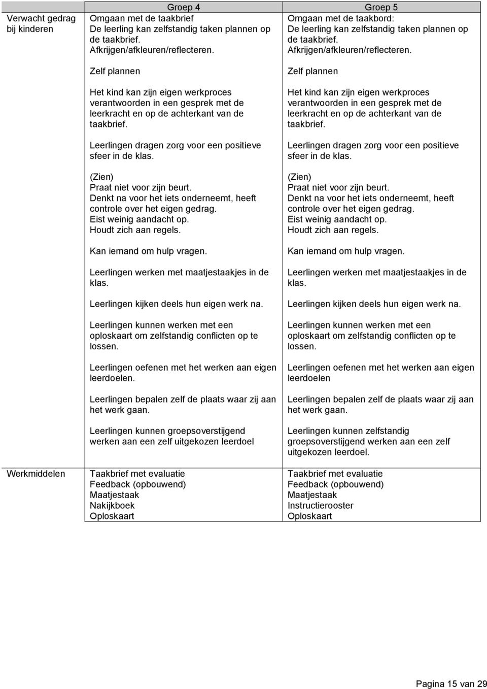 Zelf plannen Het kind kan zijn eigen werkproces verantwoorden in een gesprek met de leerkracht en op de achterkant van de taakbrief. Leerlingen dragen zorg voor een positieve sfeer in de klas.