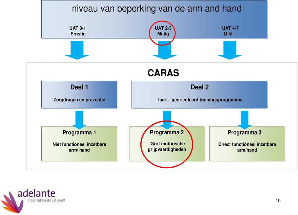 trainingsprogramma Programma 1 Niet functioneel inzetbare arm/ hand Programma