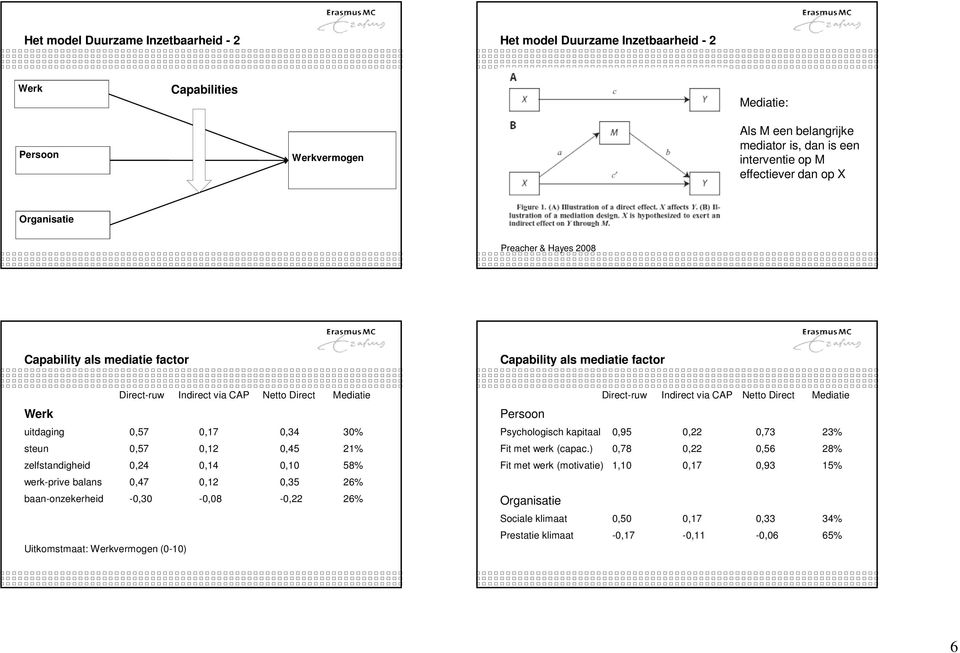0,12 0,45 21% zelfstandigheid 0,24 0,14 0,10 58% werk-prive balans 0,47 0,12 0,35 26% baan-onzekerheid -0,30-0,08-0,22 26% Uitkomstmaat: Werkvermogen (0-10) Direct-ruw Indirect via CAP Netto Direct