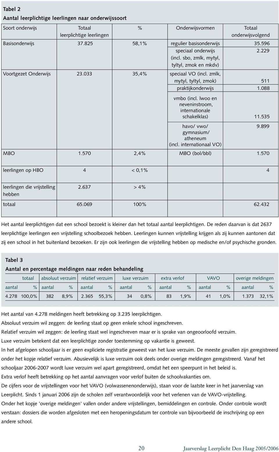 zmlk, mytyl, tyltyl, zmok) praktijkonderwijs 35.596 2.229 511 1.088 vmbo (incl. lwoo en neveninstroom, internationale schakelklas) havo/ vwo/ 11.535 9.899 gymnasium/ atheneum (incl.