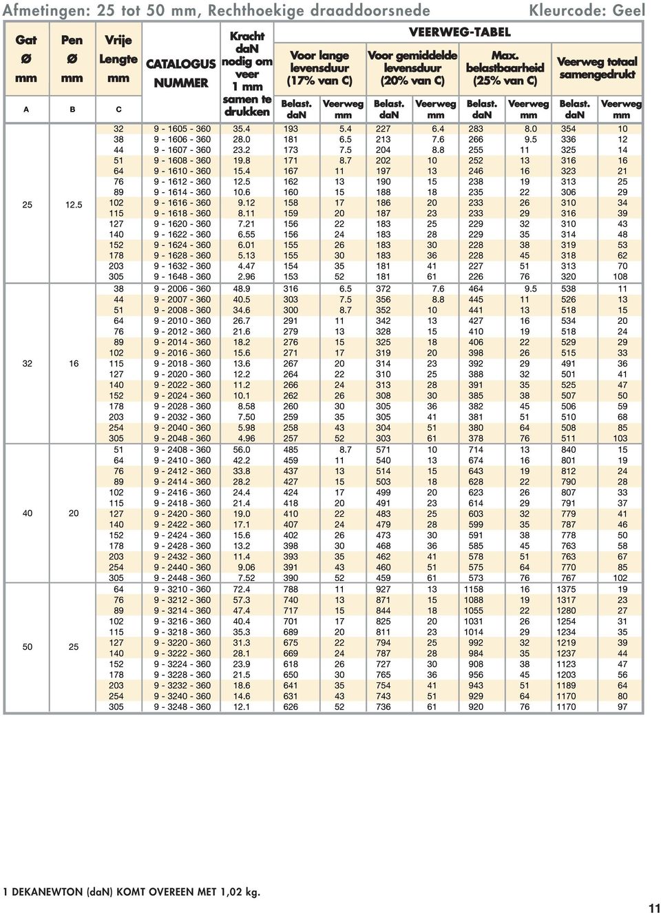 C) Voor gemiddelde (20% van C) VEERWEG-TABEL (25% van C) Kleurcode: