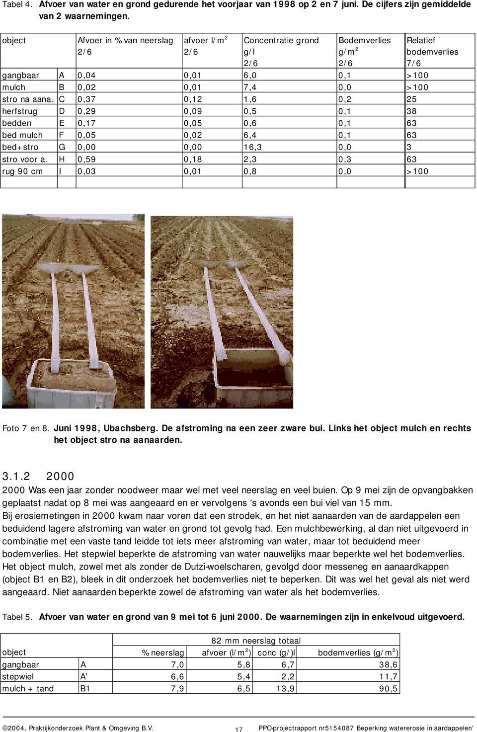 C 0,37 0,12 1,6 0,2 25 herfstrug D 0,29 0,09 0,5 0,1 38 bedden E 0,17 0,05 0,6 0,1 63 bed mulch F 0,05 0,02 6,4 0,1 63 bed+stro G 0,00 0,00 16,3 0,0 3 stro voor a.