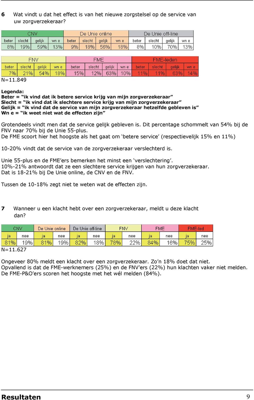 zorgverzekeraar hetzelfde gebleven is Wn e = ik weet niet wat de effecten zijn Grotendeels vindt men dat de service gelijk gebleven is.