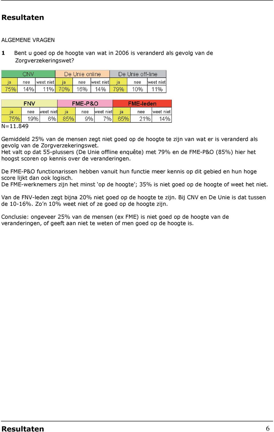 Het valt op dat 55-plussers (De Unie offline enquête) met 79% en de FME-P&O (85%) hier het hoogst scoren op kennis over de veranderingen.