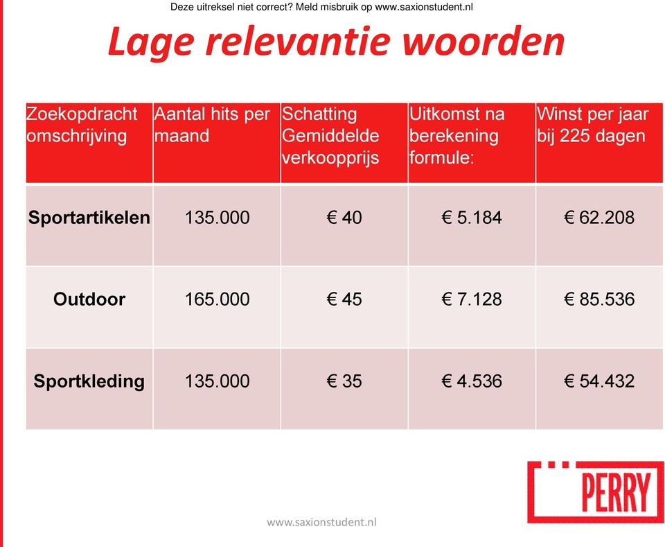 per maand Schatting Gemiddelde verkoopprijs Uitkomst na berekening formule: