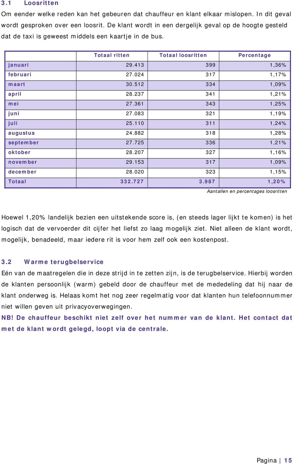 024 317 1,17% maart 30.512 334 1,09% april 28.237 341 1,21% mei 27.361 343 1,25% juni 27.083 321 1,19% juli 25.110 311 1,24% augustus 24.882 318 1,28% september 27.725 336 1,21% oktober 28.