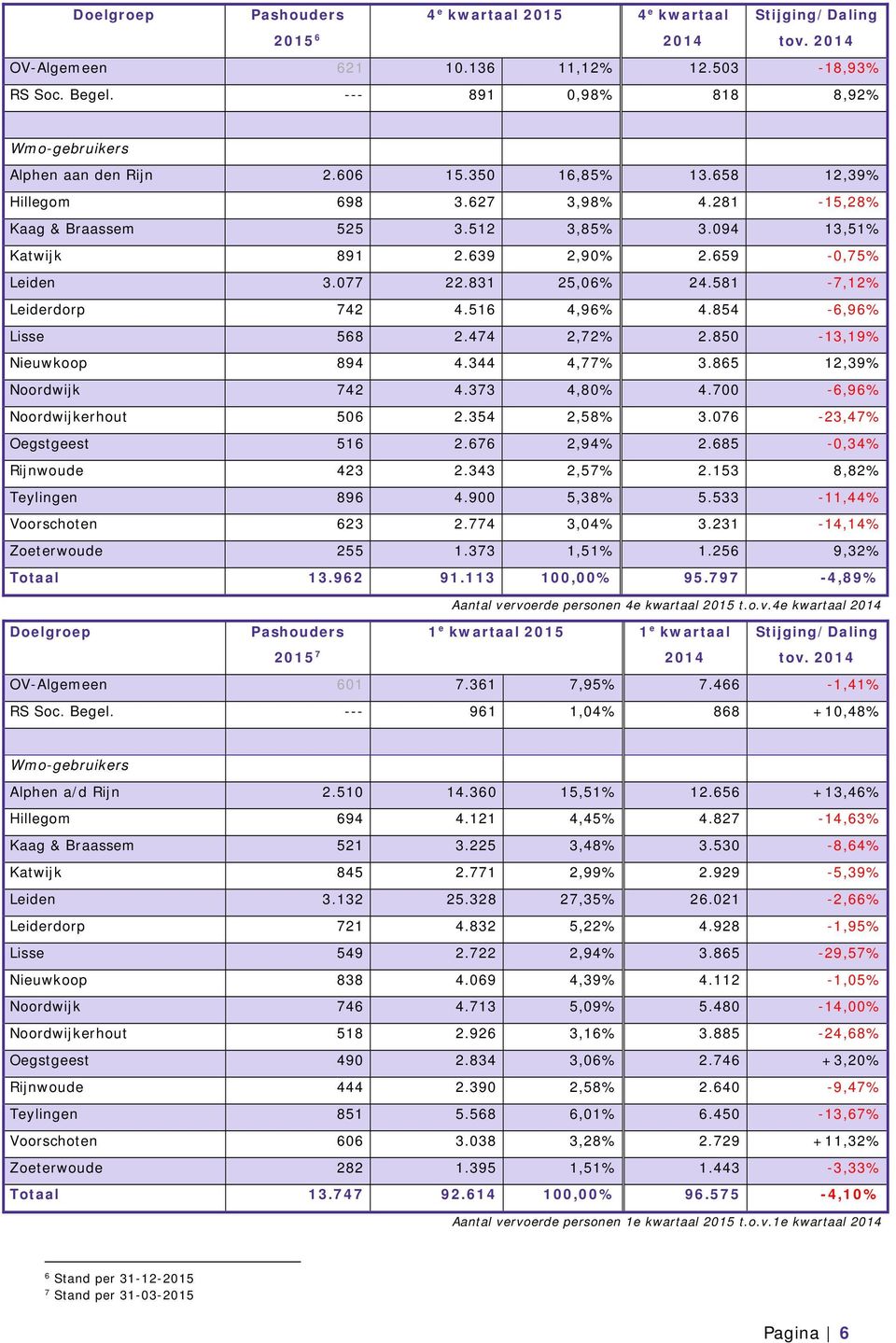 639 2,90% 2.659-0,75% Leiden 3.077 22.831 25,06% 24.581-7,12% Leiderdorp 742 4.516 4,96% 4.854-6,96% Lisse 568 2.474 2,72% 2.850-13,19% Nieuwkoop 894 4.344 4,77% 3.865 12,39% Noordwijk 742 4.