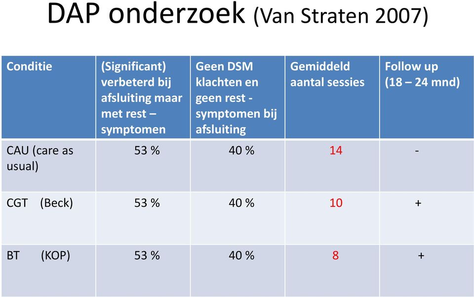 klachten en geen rest - symptomen bij afsluiting Gemiddeld aantal sessies