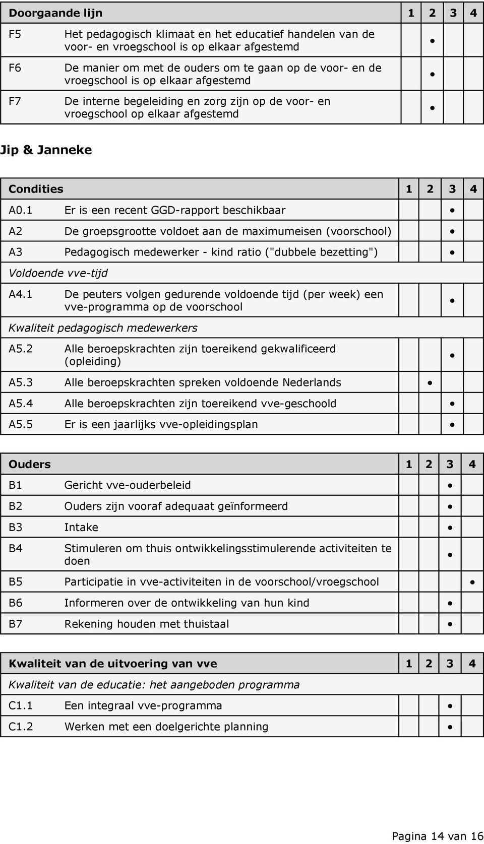 1 Er is een recent GGD-rapport beschikbaar A2 A3 Voldoende vve-tijd De groepsgrootte voldoet aan de maximumeisen (voorschool) Pedagogisch medewerker - kind ratio ("dubbele bezetting") A4.