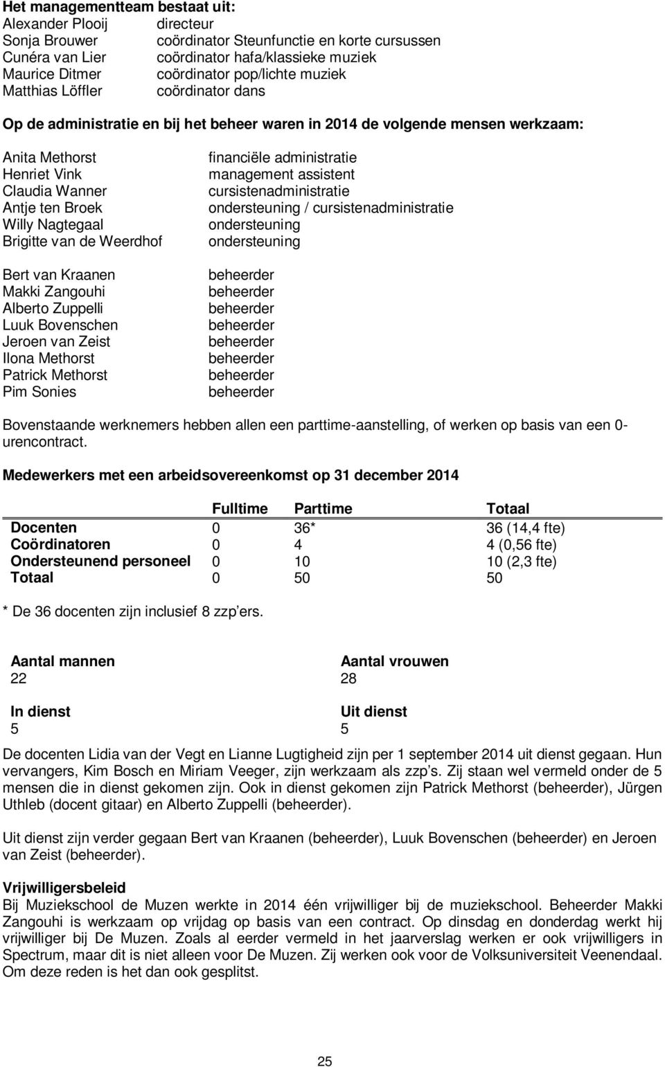 Nagtegaal Brigitte van de Weerdhof Bert van Kraanen Makki Zangouhi Alberto Zuppelli Luuk Bovenschen Jeroen van Zeist Ilona Methorst Patrick Methorst Pim Sonies financiële administratie management