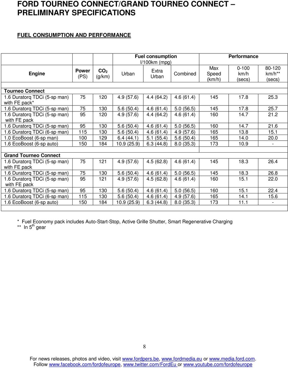 6 Duratorq TDCi (5-sp man) 75 130 5.6 (50.4) 4.6 (61.4) 5.0 (56.5) 145 17.8 25.7 1.6 Duratorq TDCi (5-sp man) 95 120 4.9 (57.6) 4.4 (64.2) 4.6 (61.4) 160 14.7 21.2 with FE pack 1.