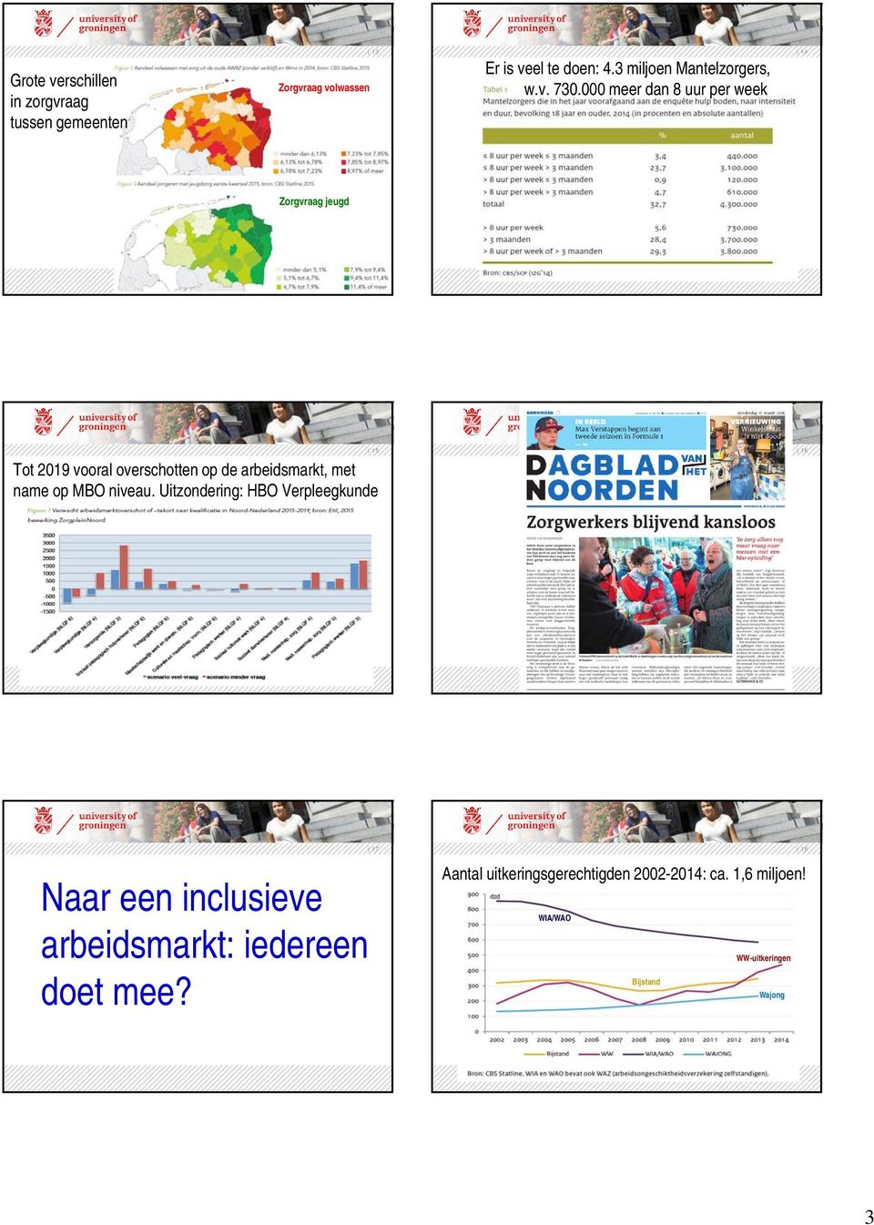 000 meer dan 8 uur per week 14 Zorgvraag jeugd Tot 2019 vooral overschotten op de arbeidsmarkt, met name op