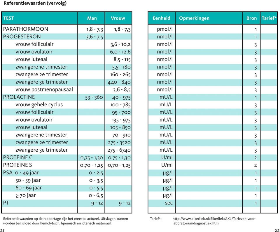 nmol/l 3 PROLACTINE 53-360 40-975 mu/l 1 vrouw gehele cyclus 100-785 mu/l 3 vrouw folliculair 95-700 mu/l 3 vrouw ovulatoir 135-975 mu/l 3 vrouw luteaal 105-850 mu/l 3 zwangere 1e trimester 70-910