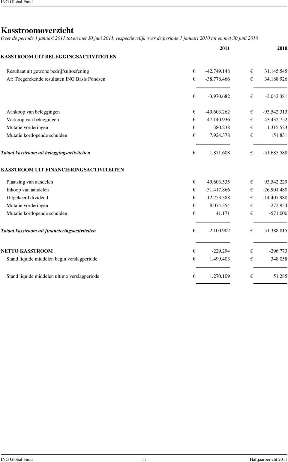 262-93.542.313 Verkoop van beleggingen 47.140.936 43.432.752 Mutatie vorderingen 380.238 1.315.523 Mutatie kortlopende schulden 7.924.378 151.831 Totaal kasstroom uit beleggingsactiviteiten 1.871.