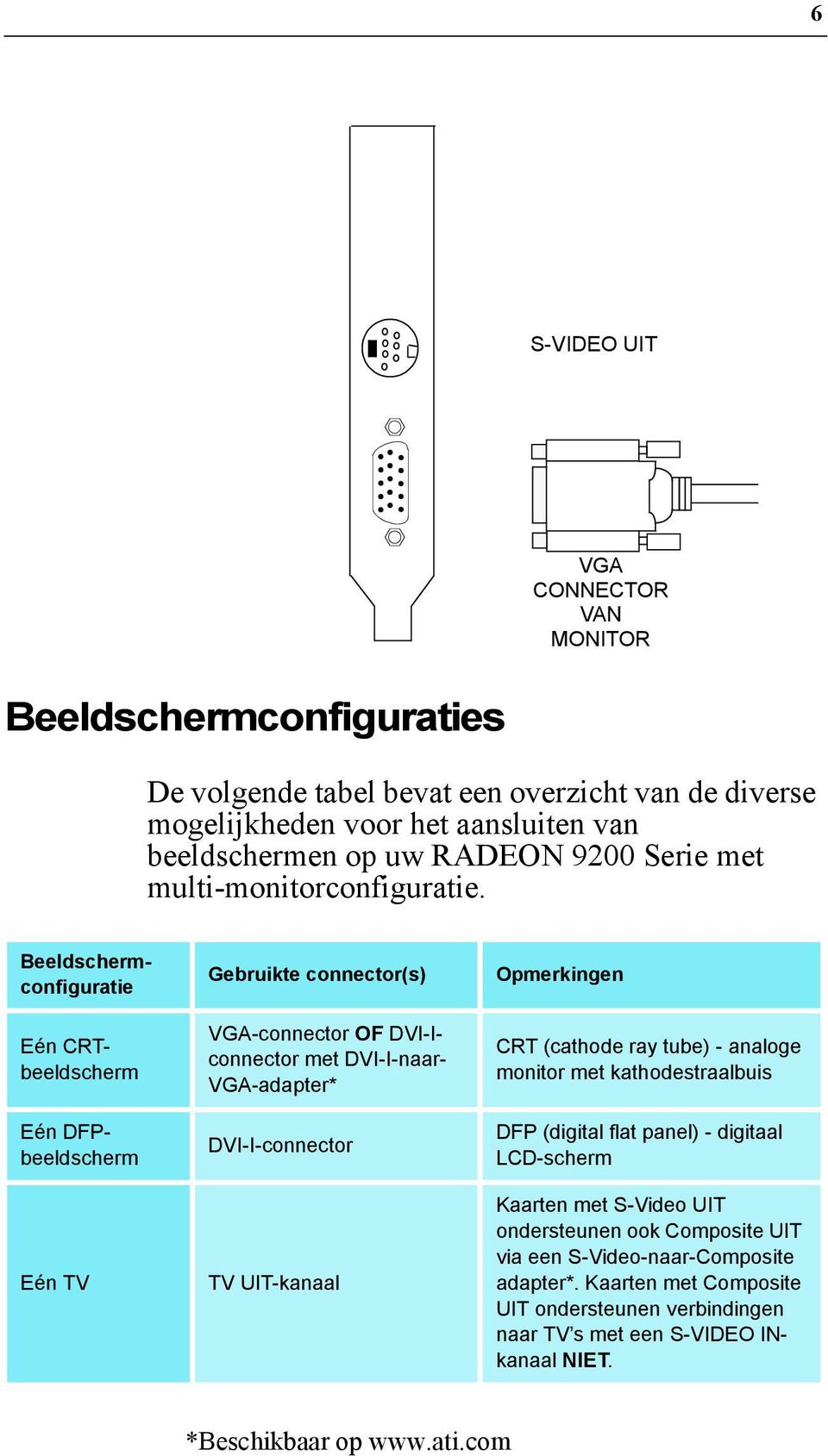 Beeldschermconfiguratie Eén CRTbeeldscherm Eén DFPbeeldscherm Eén TV Gebruikte connector(s) VGA-connector OF DVI-Iconnector met DVI-I-naar- VGA-adapter* DVI-I-connector TV UIT-kanaal