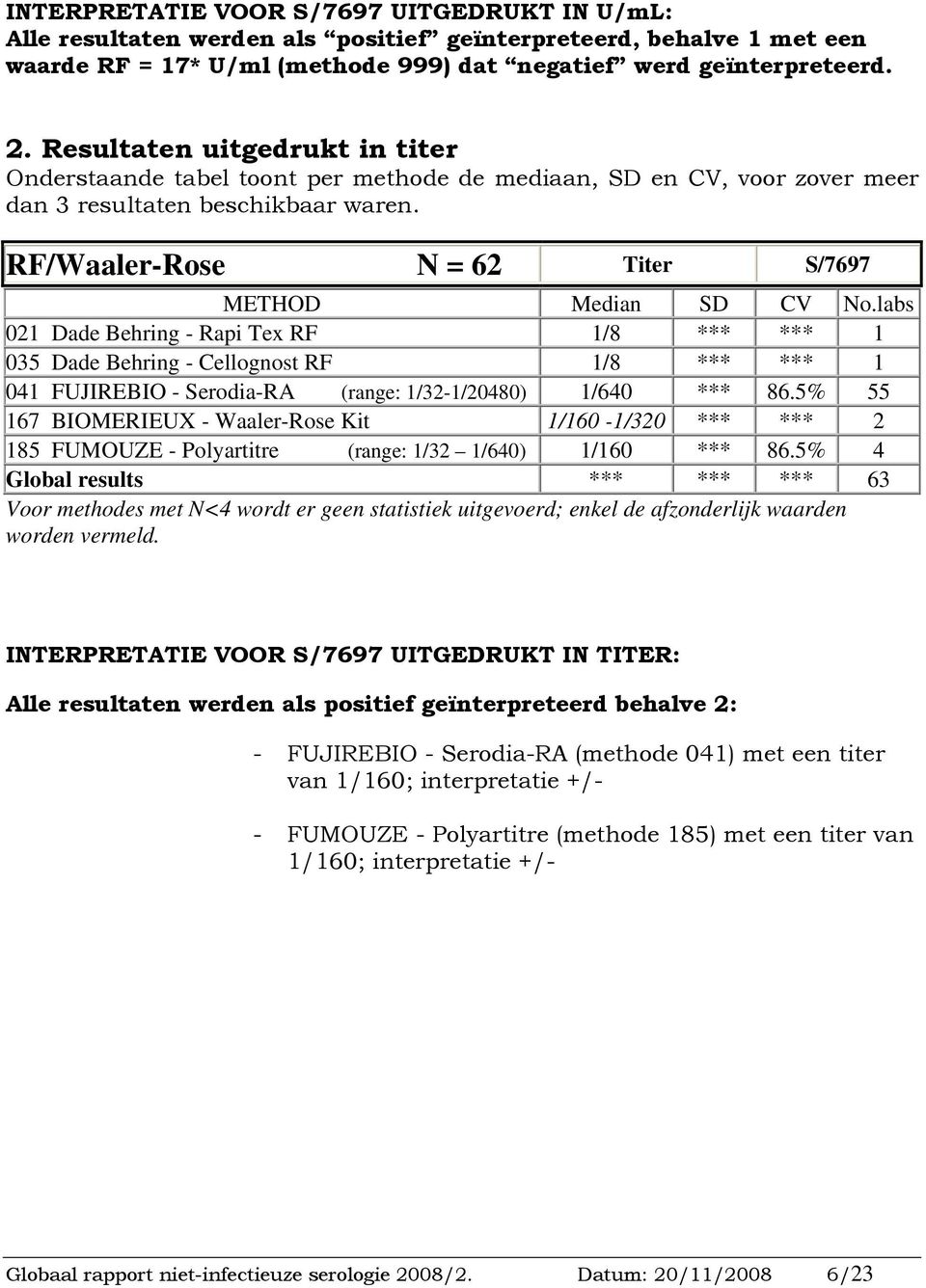 labs 021 Dade Behring - Rapi Tex RF 1/8 *** *** 1 035 Dade Behring - Cellognost RF 1/8 *** *** 1 041 FUJIREBIO - Serodia-RA (range: 1/32-1/20480) 1/640 *** 86.