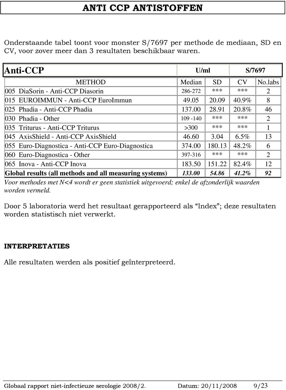 8% 46 030 Phadia - Other 109-140 *** *** 2 035 Triturus - Anti-CCP Triturus >300 *** *** 1 045 AxisShield - Anti-CCP AxisShield 46.60 3.04 6.5% 13 055 Euro-Diagnostica - Anti-CCP Euro-Diagnostica 374.