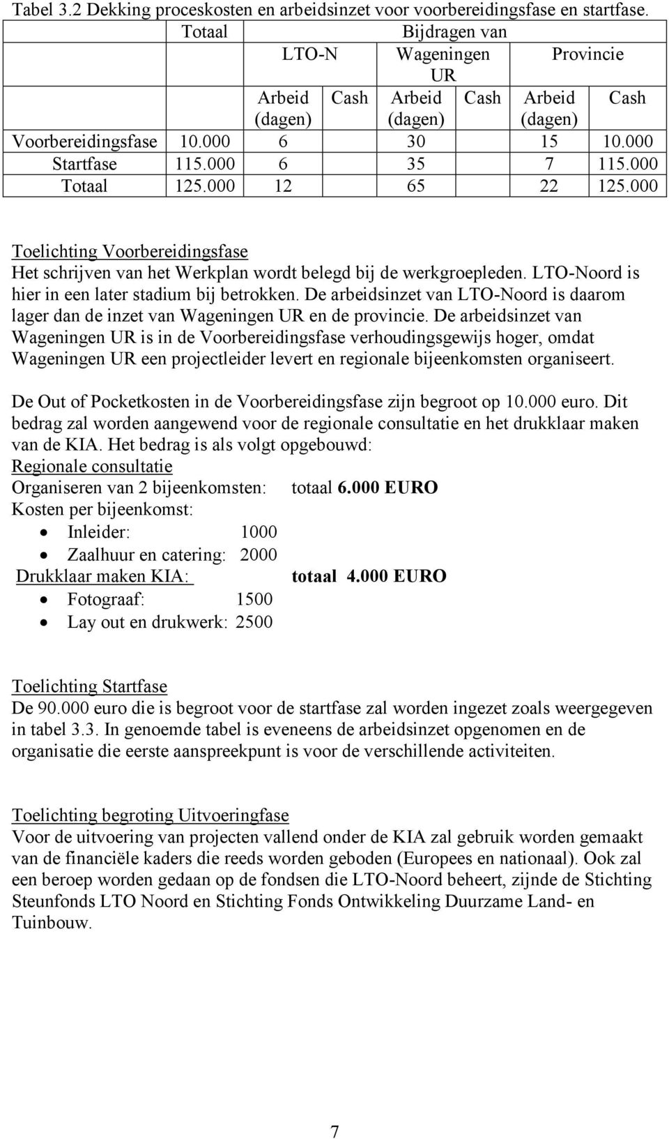 000 12 65 22 125.000 Toelichting Voorbereidingsfase Het schrijven van het Werkplan wordt belegd bij de werkgroepleden. LTO-Noord is hier in een later stadium bij betrokken.