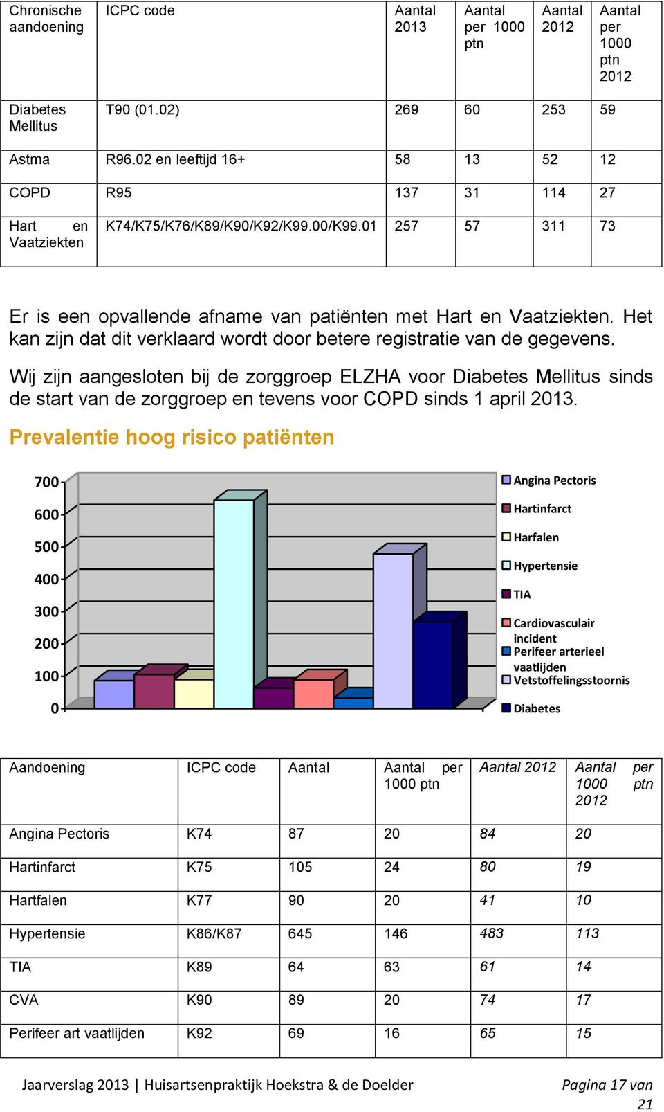 Het kan zijn dat dit verklaard wordt door betere registratie van de gegevens.