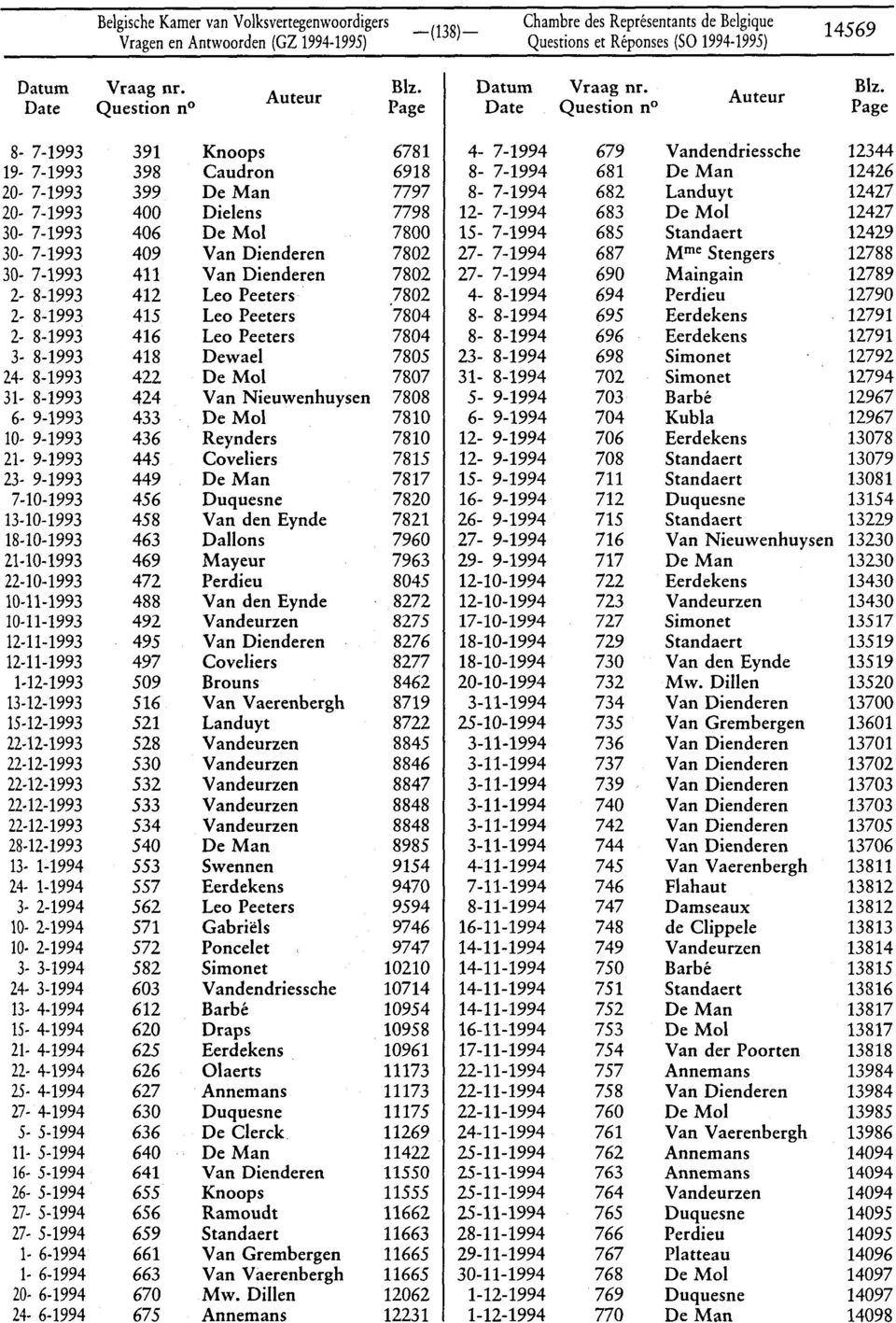 12-7-1994 683 De Mol 12427 30-7-1993 406 De Mol 7800 15-7-1994 685 Standaert 12429 30-7-1993 409 Van Dienderen 7802 27-7-1994 687 Mme Stengers 12788 30-7-1993 411 Van Dienderen 7802 27-7-1994 690