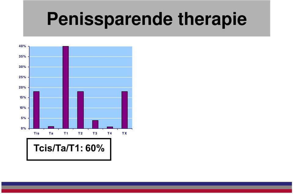 30% 25% 20% 15 % 10