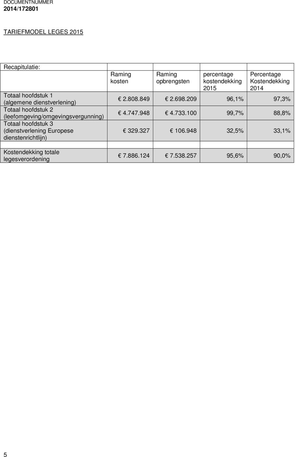totale legesverordening Raming kosten Raming opbrengsten percentage kostendekking 2015 Percentage Kostendekking
