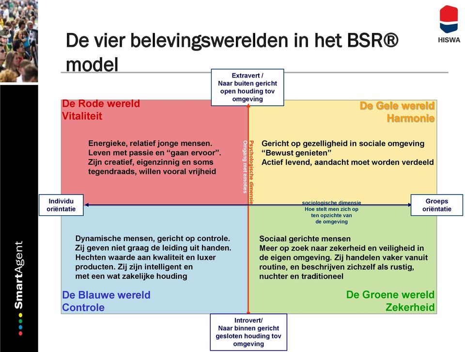 Zijn creatief, eigenzinnig en soms tegendraads, willen vooral vrijheid Psychologische dimensie Omgang met emoties Gericht op gezelligheid in sociale omgeving Bewust genieten Actief levend, aandacht