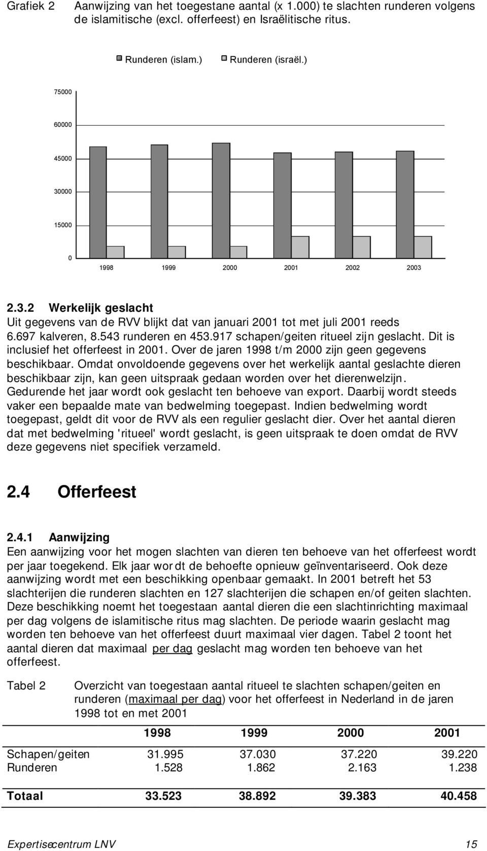 543 runderen en 453.917 schapen/geiten ritueel zijn geslacht. Dit is inclusief het offerfeest in 2001. Over de jaren 1998 t/m 2000 zijn geen gegevens beschikbaar.