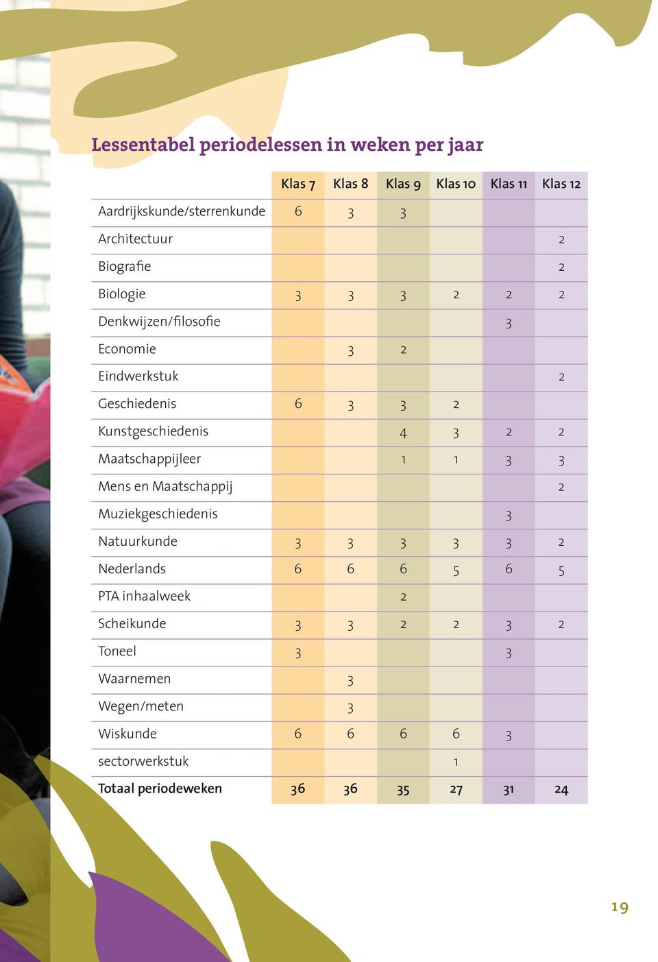 Kunstgeschiedenis 4 3 2 2 Maatschappijleer 1 1 3 3 Mens en Maatschappij 2 Muziekgeschiedenis 3 Natuurkunde 3 3 3 3 3 2 Nederlands 6 6