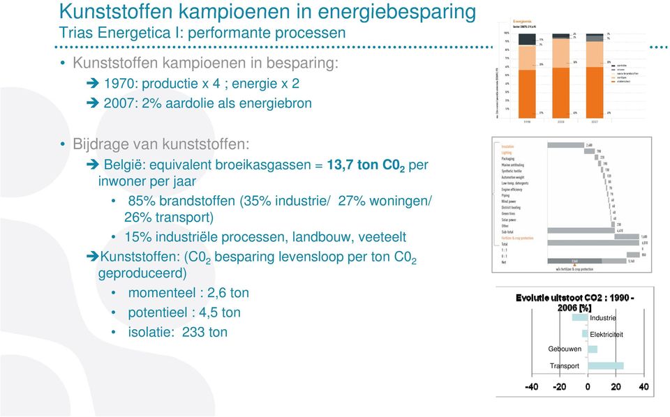 per jaar 85% brandstoffen (35% industrie/ 27% woningen/ 26% transport) 15% industriële processen, landbouw, veeteelt Kunststoffen: (C0 2