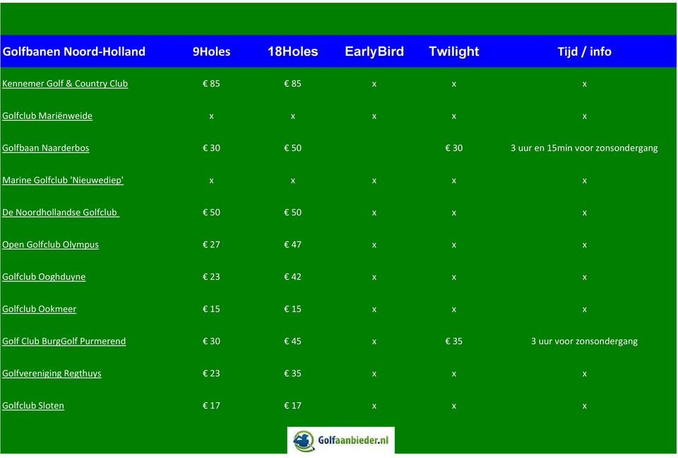 Noordhollandse Golfclub 50 50 x x x Open Golfclub Olympus 27 47 x x x Golfclub Ooghduyne 23 42 x x x Golfclub Ookmeer 15 15 x