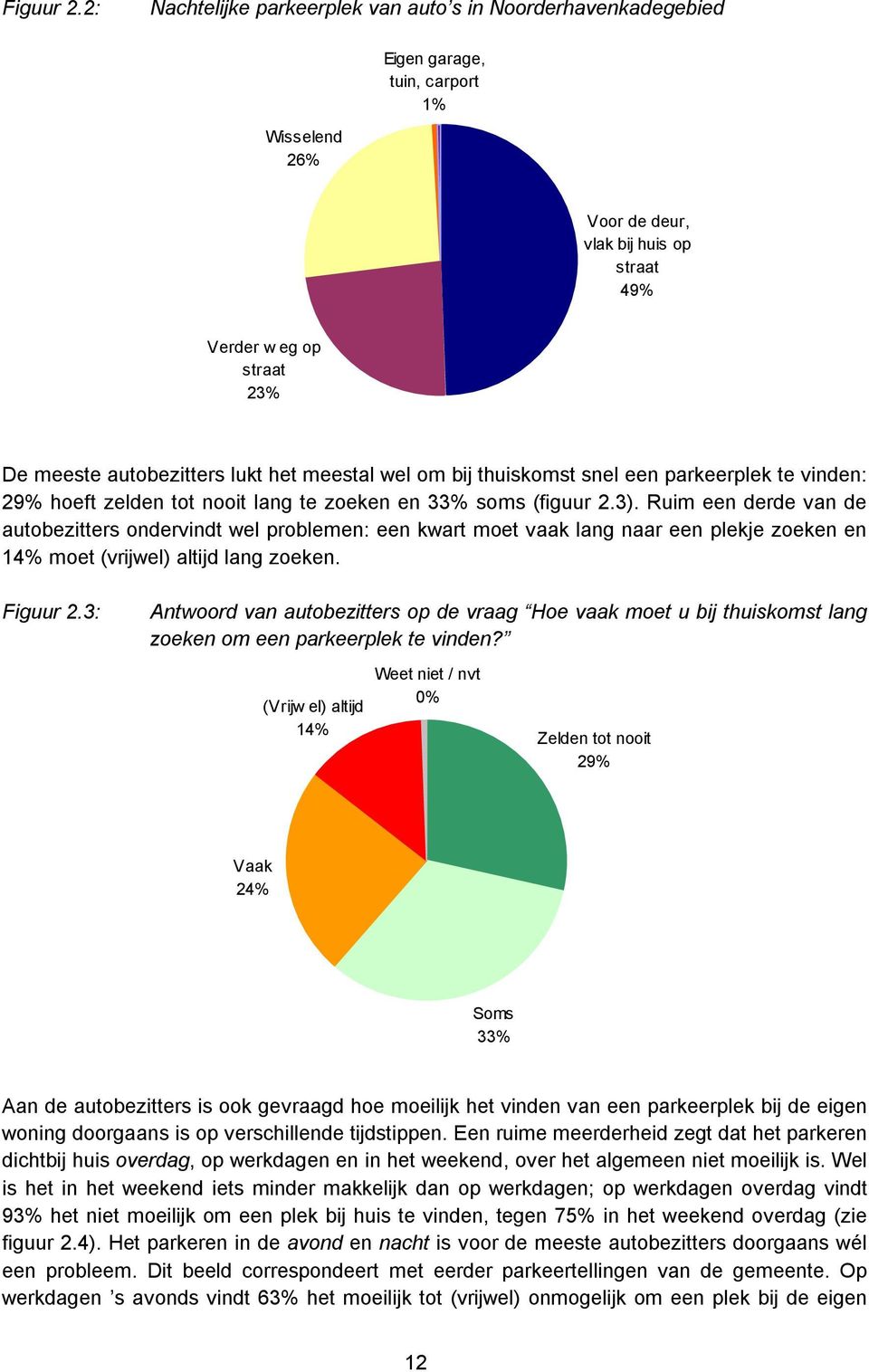 lukt het meestal wel om bij thuiskomst snel een parkeerplek te vinden: 29% hoeft zelden tot nooit lang te zoeken en 33% soms (figuur 2.3).