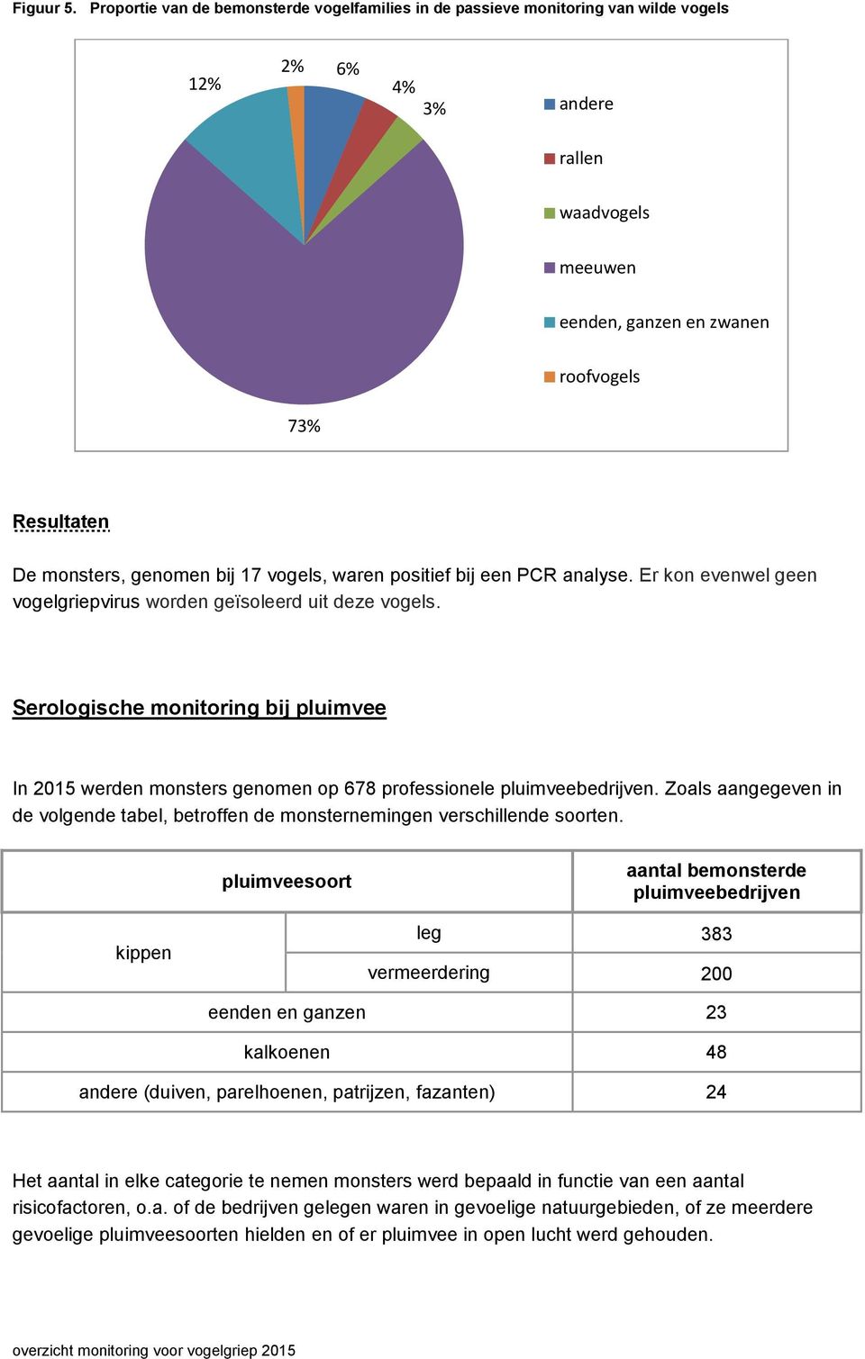 genomen bij 17 vogels, waren positief bij een PCR analyse. Er kon evenwel geen vogelgriepvirus worden geïsoleerd uit deze vogels.