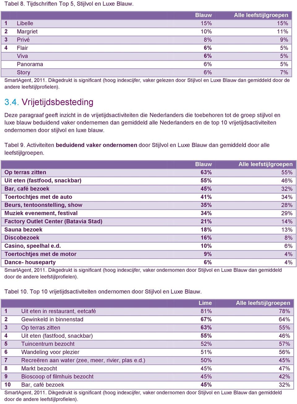 Dikgedrukt is significant (hoog indexcijfer, vaker gelezen door Stijlvol en Luxe Blauw dan gemiddeld door de andere leefstijlprofielen). 3.4.