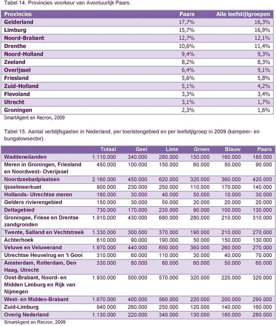 Friesland 5,6% 5,8% Zuid-Holland 5,1% 4,2% Flevoland 3,3% 3,4% Utrecht 3,1% 1,7% Groningen 2,3% 1,6% SmartAgent en Recron, 2009 Tabel 15.