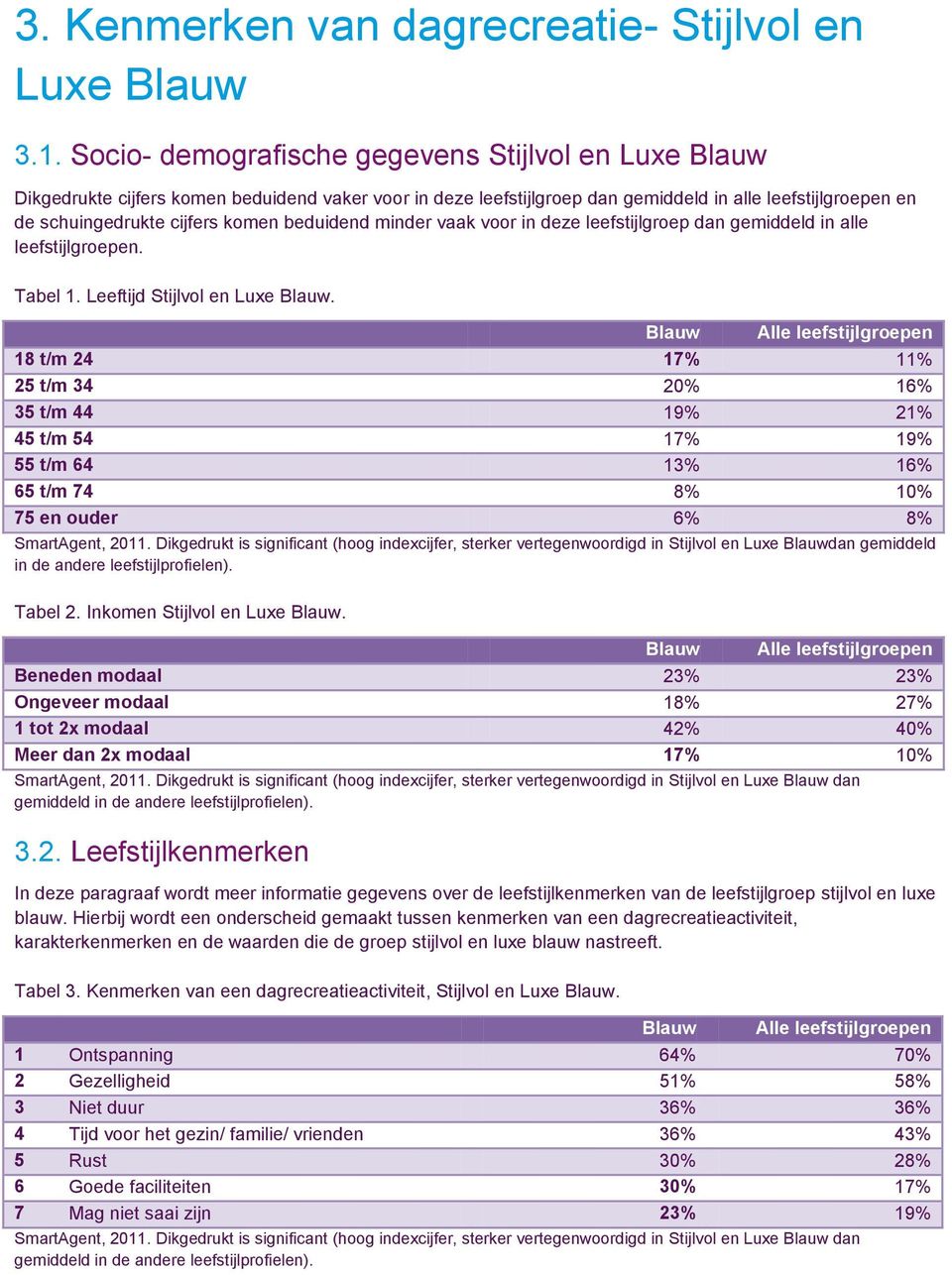 beduidend minder vaak voor in deze leefstijlgroep dan gemiddeld in alle leefstijlgroepen. Tabel 1. Leeftijd Stijlvol en Luxe Blauw.