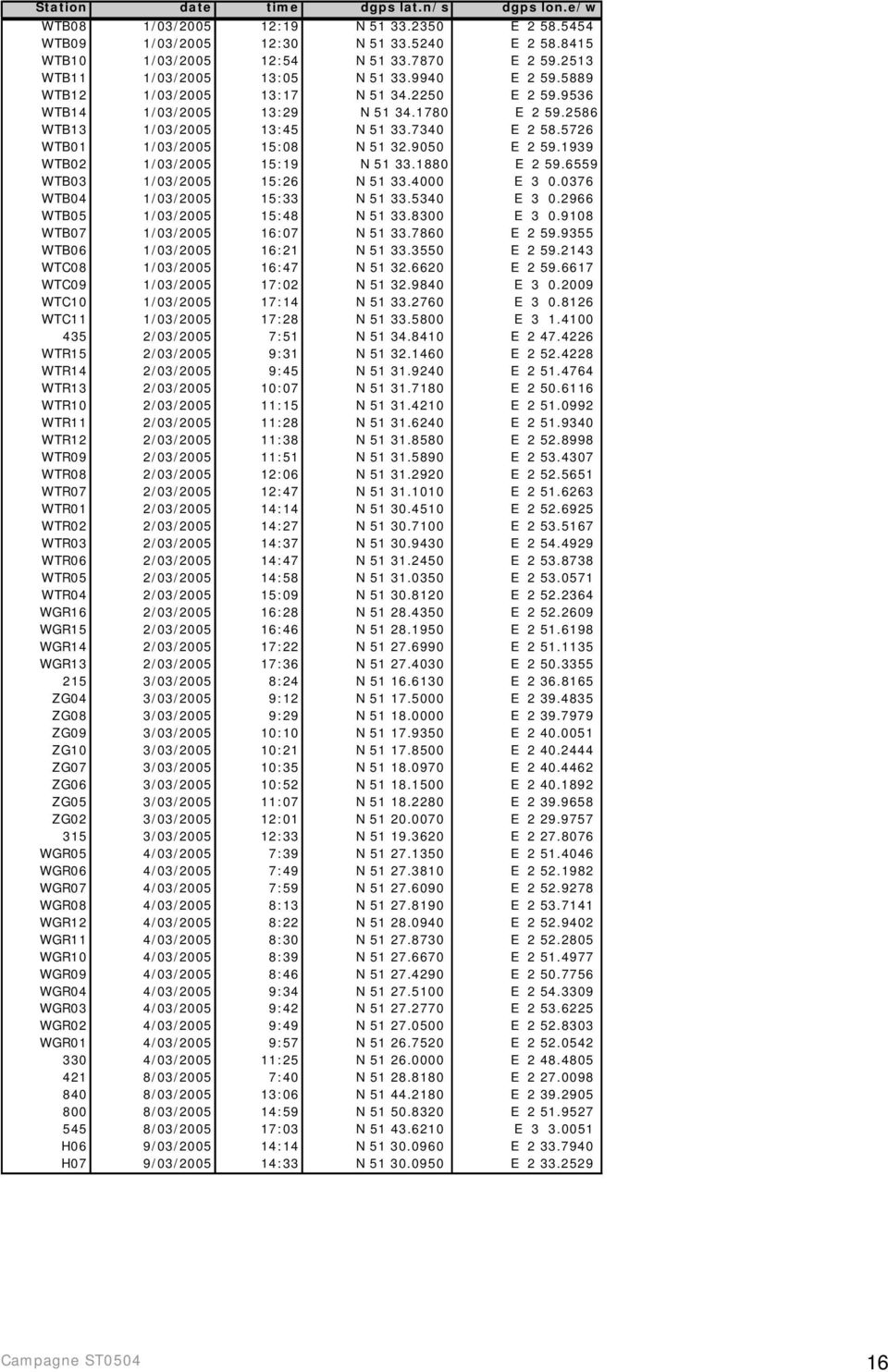 5726 WTB01 1/03/2005 15:08 N 51 32.9050 E 2 59.1939 WTB02 1/03/2005 15:19 N 51 33.1880 E 2 59.6559 WTB03 1/03/2005 15:26 N 51 33.4000 E 3 0.0376 WTB04 1/03/2005 15:33 N 51 33.5340 E 3 0.