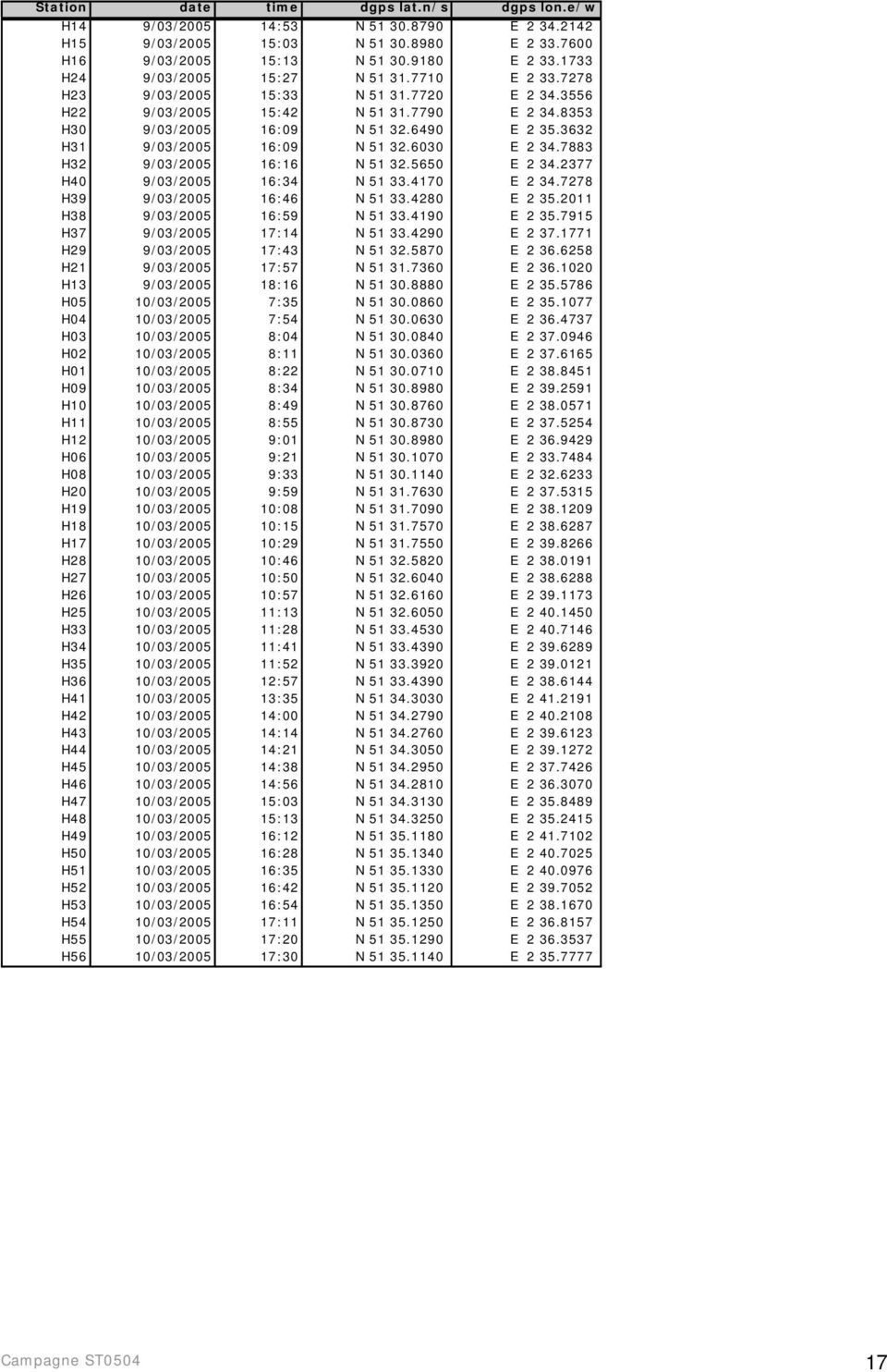 3632 H31 9/03/2005 16:09 N 51 32.6030 E 2 34.7883 H32 9/03/2005 16:16 N 51 32.5650 E 2 34.2377 H40 9/03/2005 16:34 N 51 33.4170 E 2 34.7278 H39 9/03/2005 16:46 N 51 33.4280 E 2 35.
