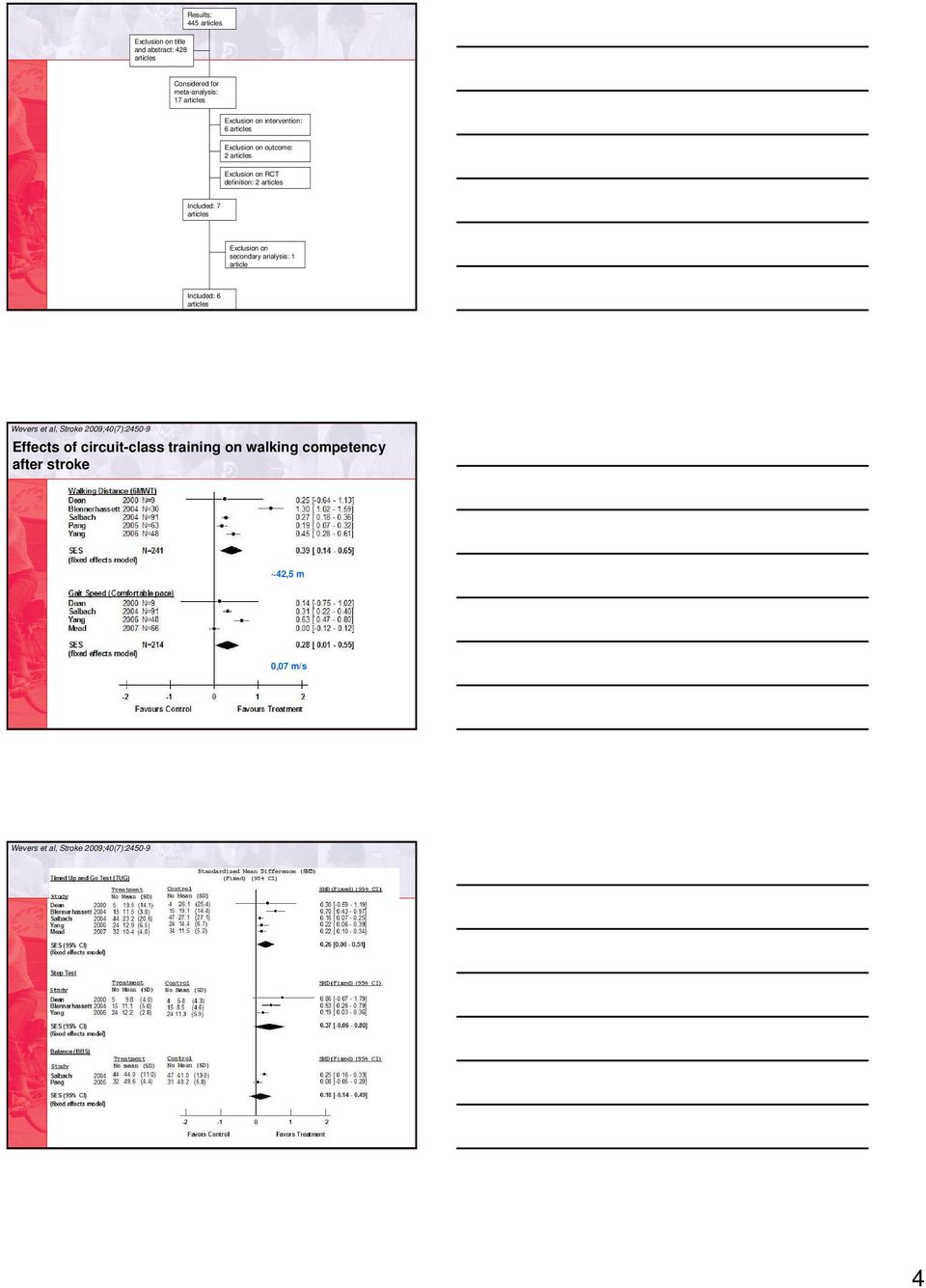 Included: 7 articles Exclusion on secondary analysis: 1 article Included: 6 articles Wevers et al, Stroke