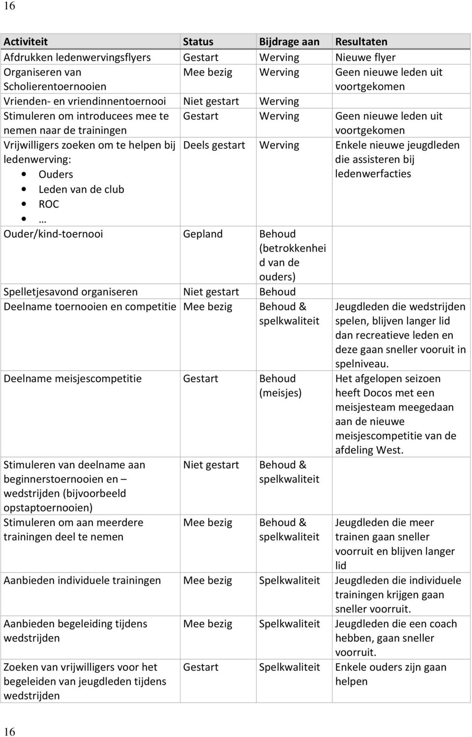 bij Deels gestart Werving Enkele nieuwe jeugdleden ledenwerving: die assisteren bij Ouders ledenwerfacties Leden van de club ROC Ouder/kind-toernooi Gepland Behoud (betrokkenhei d van de ouders)